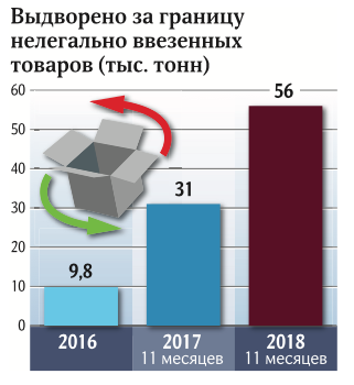 Объем нелегально ввезенных на территорию РФ товаров