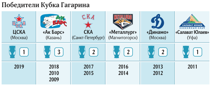 кубок гагарина