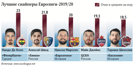 евролига