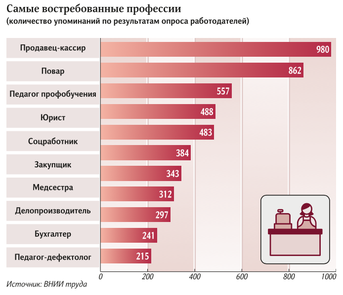 профессии