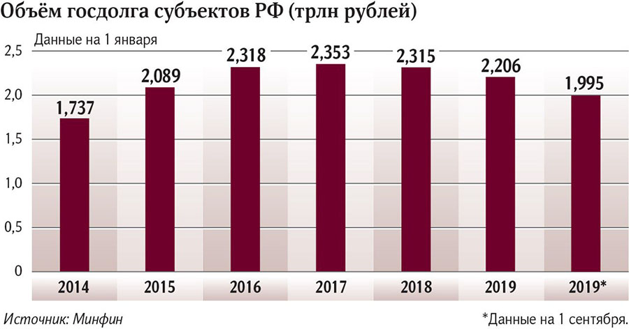 Объём госдолга субъектов РФ (трлн рублей)