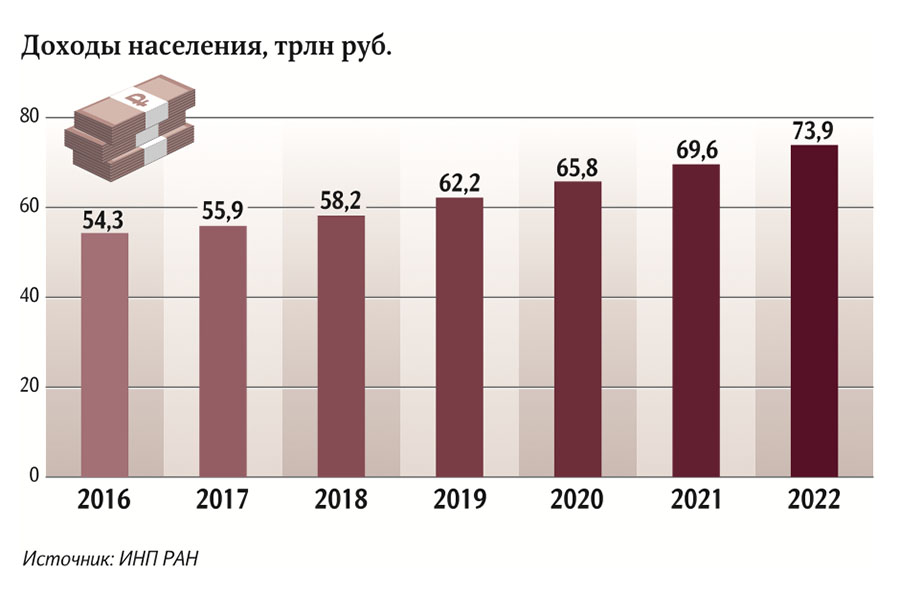 Доходы населения, трлн руб.