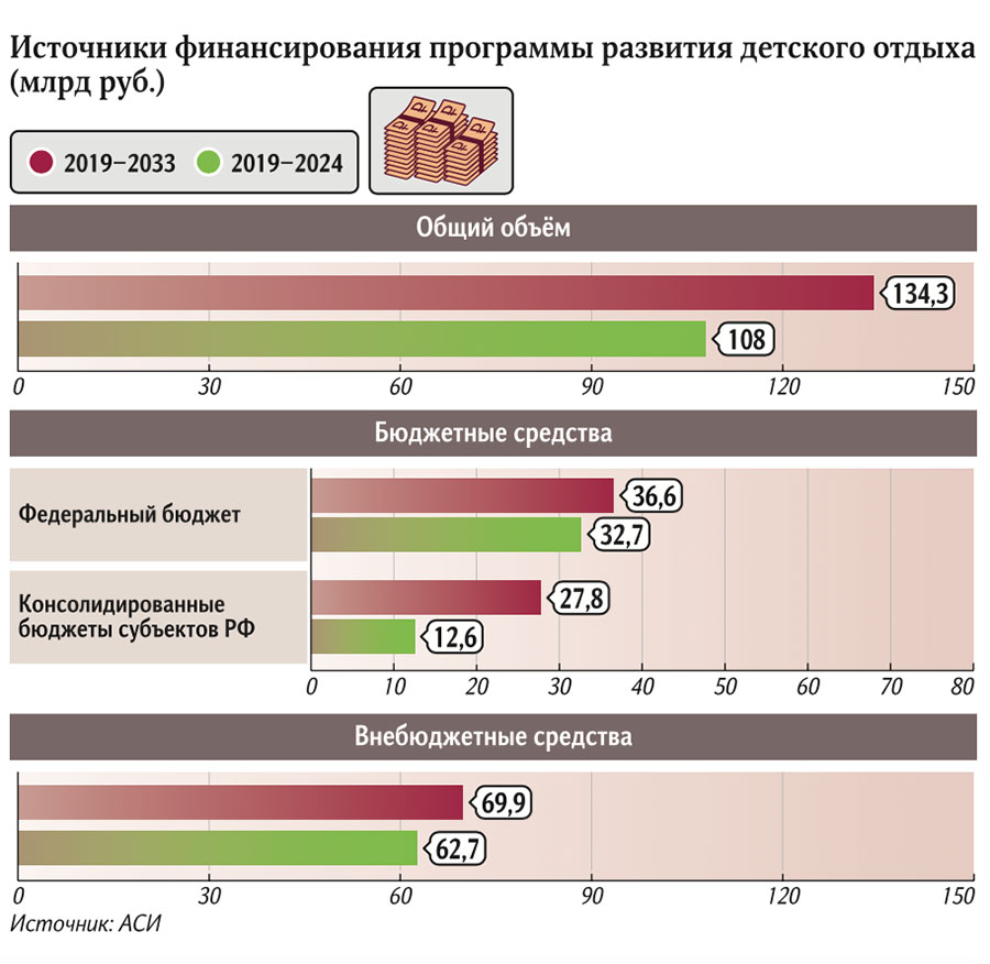 Источники финансирования программы развития детского отдыха (млрд руб.)