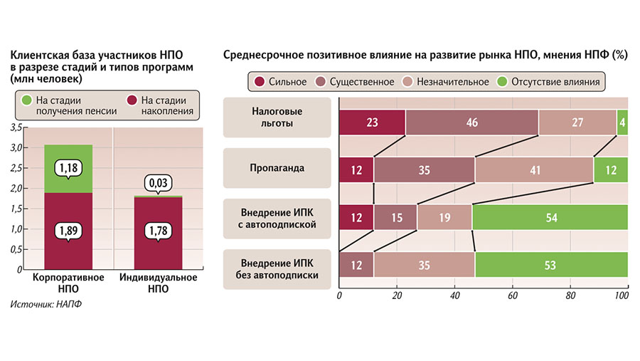 Среднесрочное позитивное влияние на развитие рынка НПО