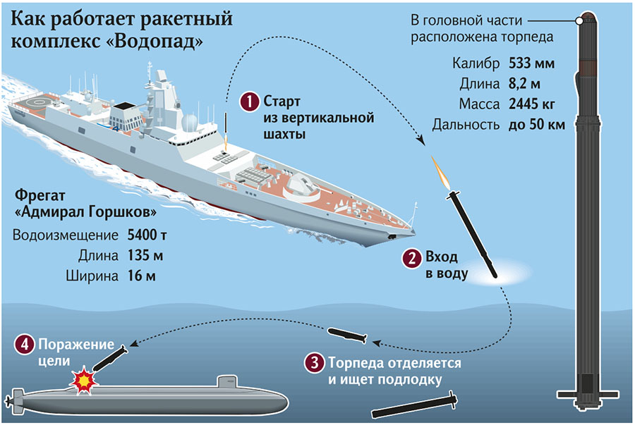 Как работает ракетный комплекс «Водопад»