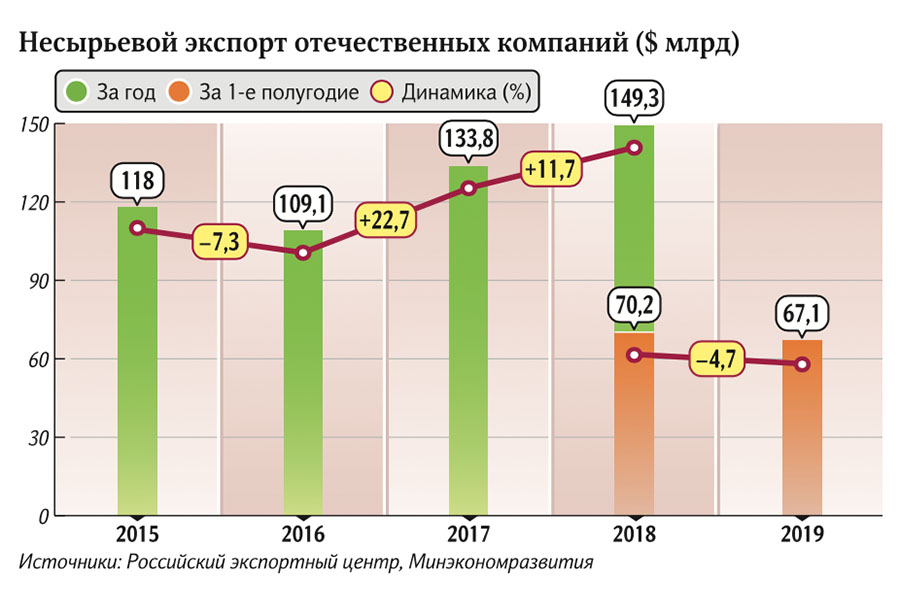 Несырьевой экспорт отечественных компаний